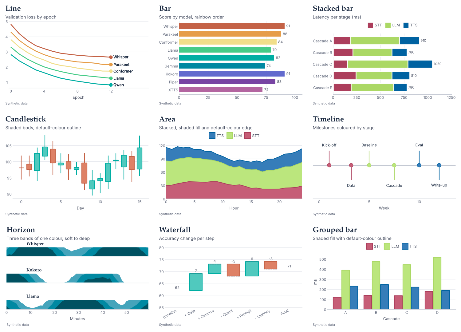 Nine core chart types