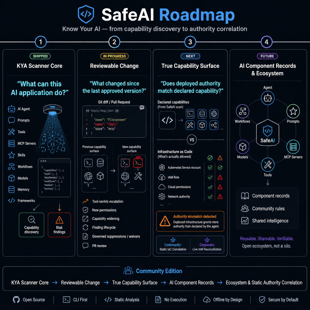 SafeAI_Roadmap