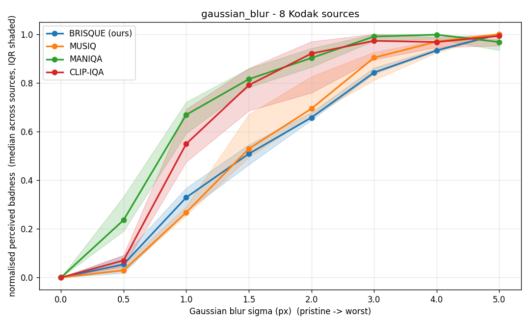 Gaussian blur sweep