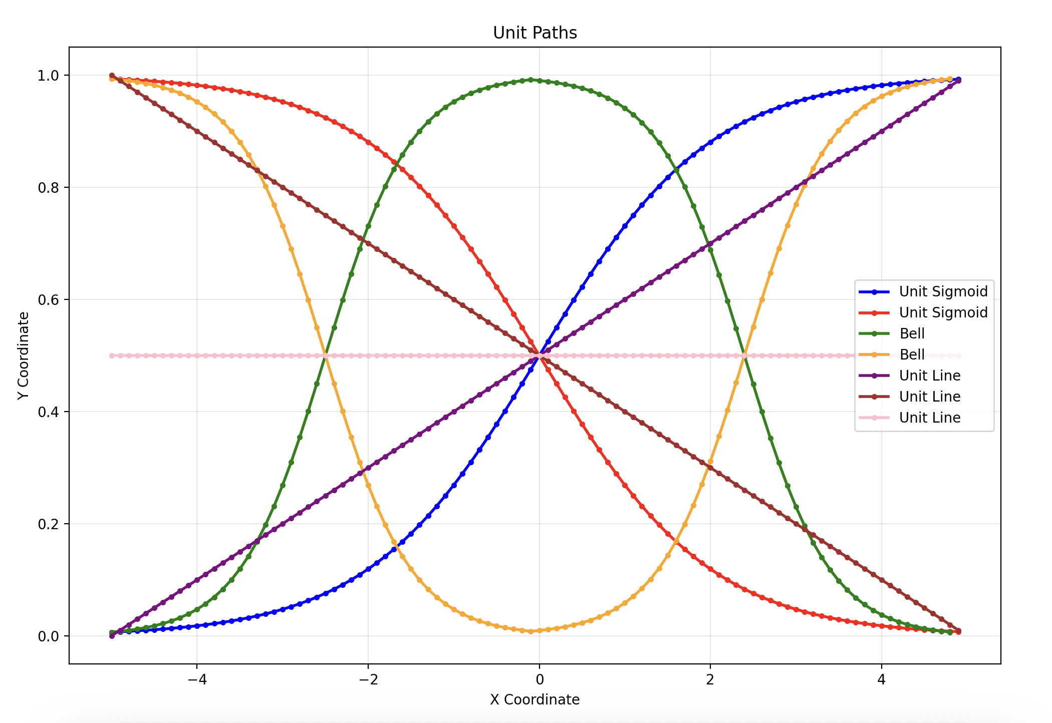 Example: Unit Curves