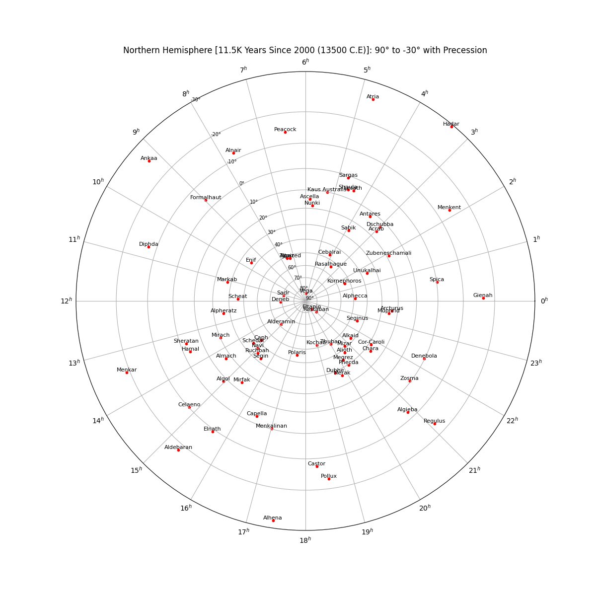 north_star_chart_with_labels_with_precession+png