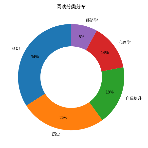 分类占比图