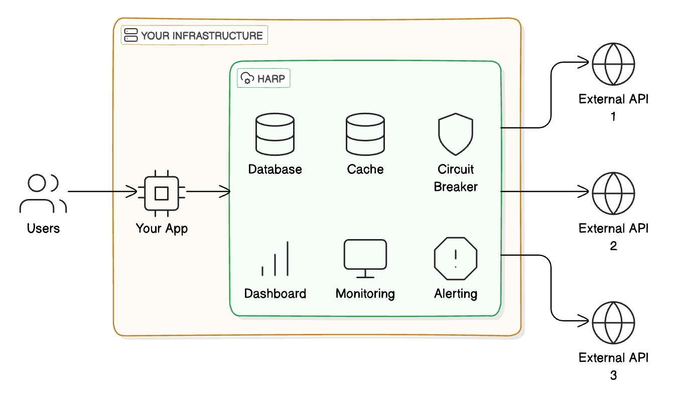 An overview of how HARP works in your system