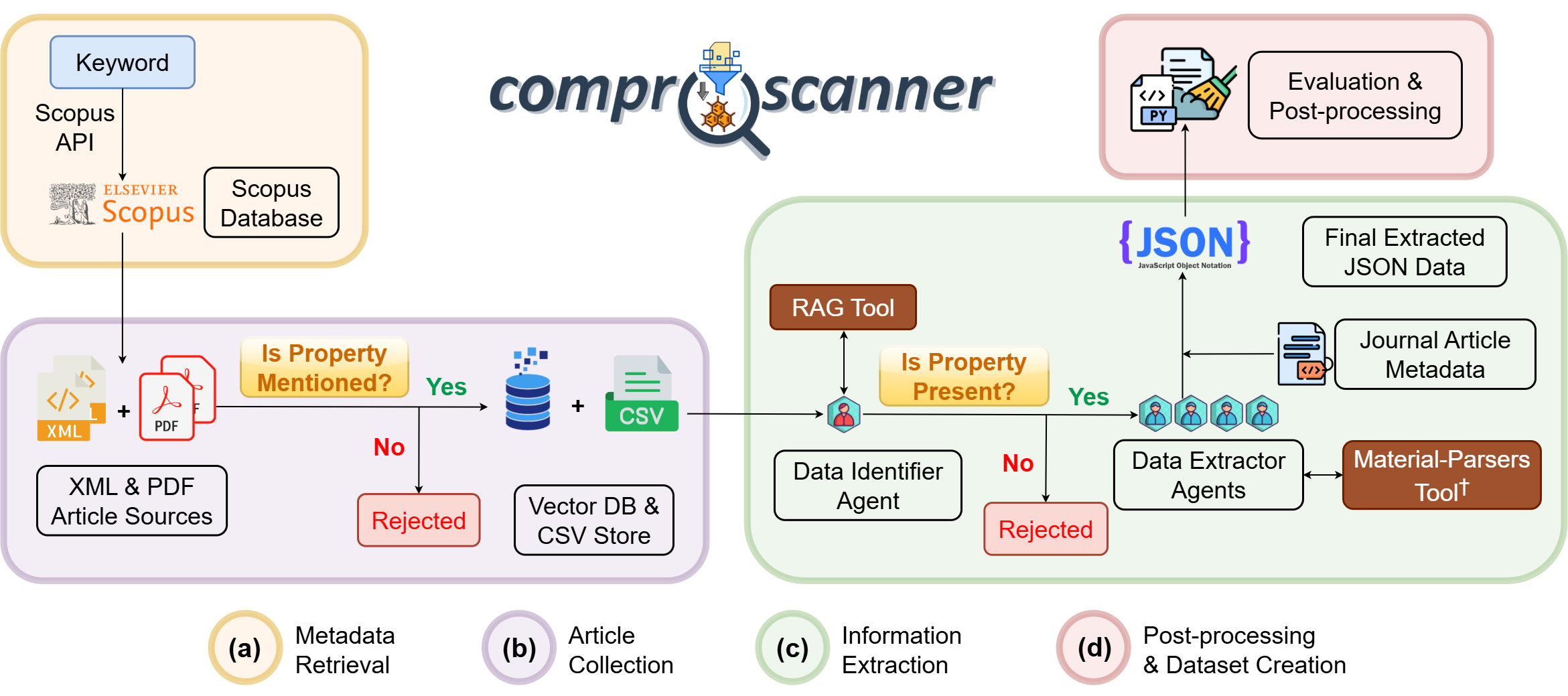 ComProScanner Workflow