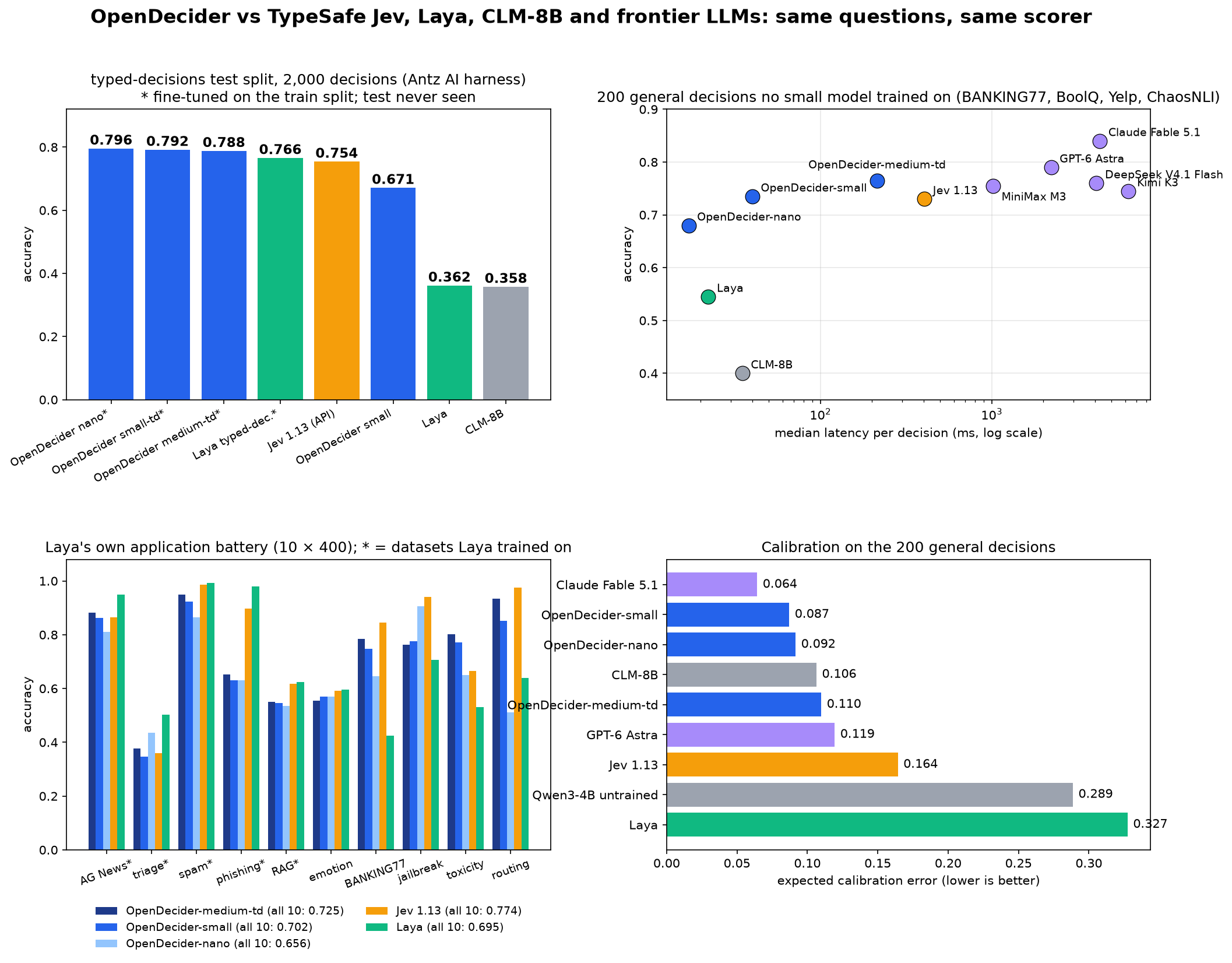 OpenDecider versus TypeSafe Jev, Laya, CLM-8B and frontier LLMs: typed-decisions accuracy, accuracy versus latency on 200 general decisions, Laya's own application battery, and calibration
