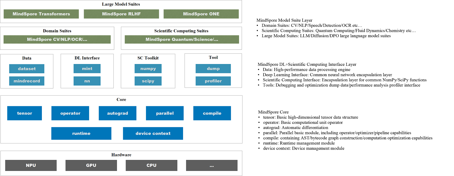 MindSpore Architecture