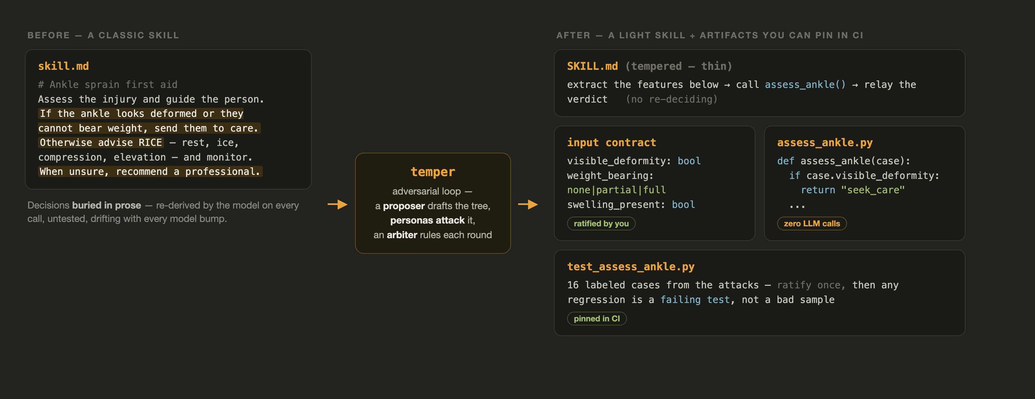 Before: a classic skill, its decisions buried in prose and re-derived on every call. The temper adversarial loop turns it into a light skill: a thin SKILL.md that delegates, a typed input contract you ratify, a deterministic assess_ankle.py with zero LLM calls, and a ratified test suite pinned in CI.