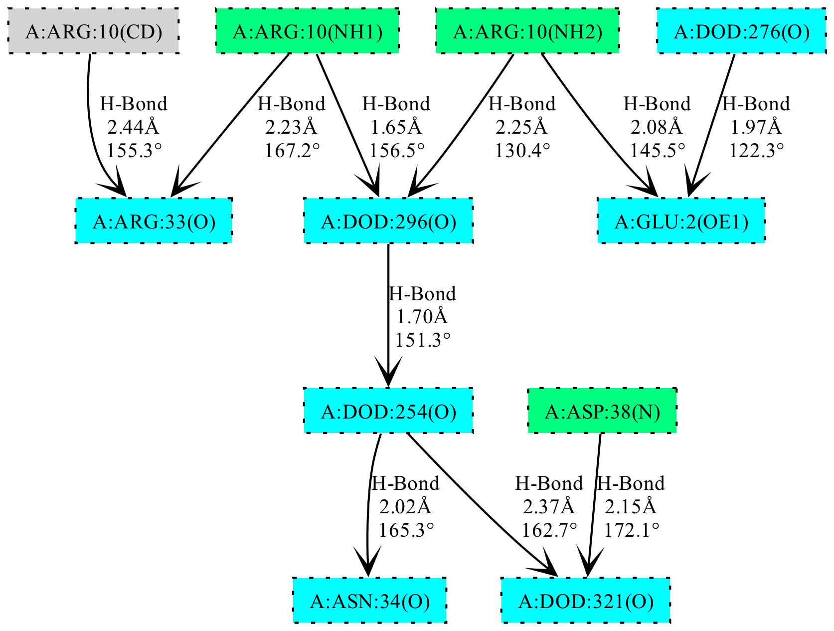 Cooperativity chain detection and visualization