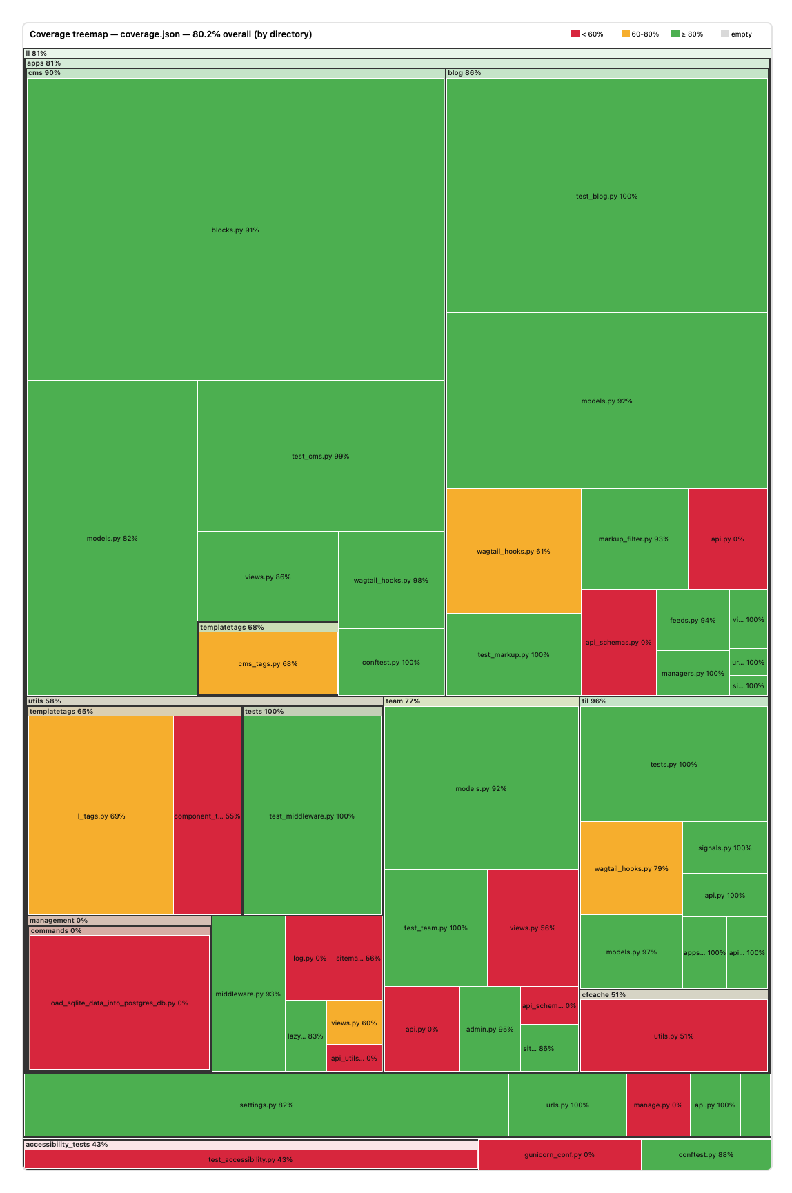 coverage-treemap example output: an SVG treemap where each rectangle is a source file, sized by statement count and colored by coverage percentage