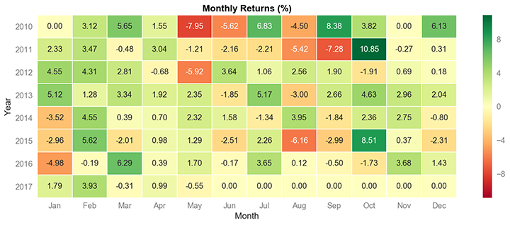 monthly-returns-heatmap · PyPI