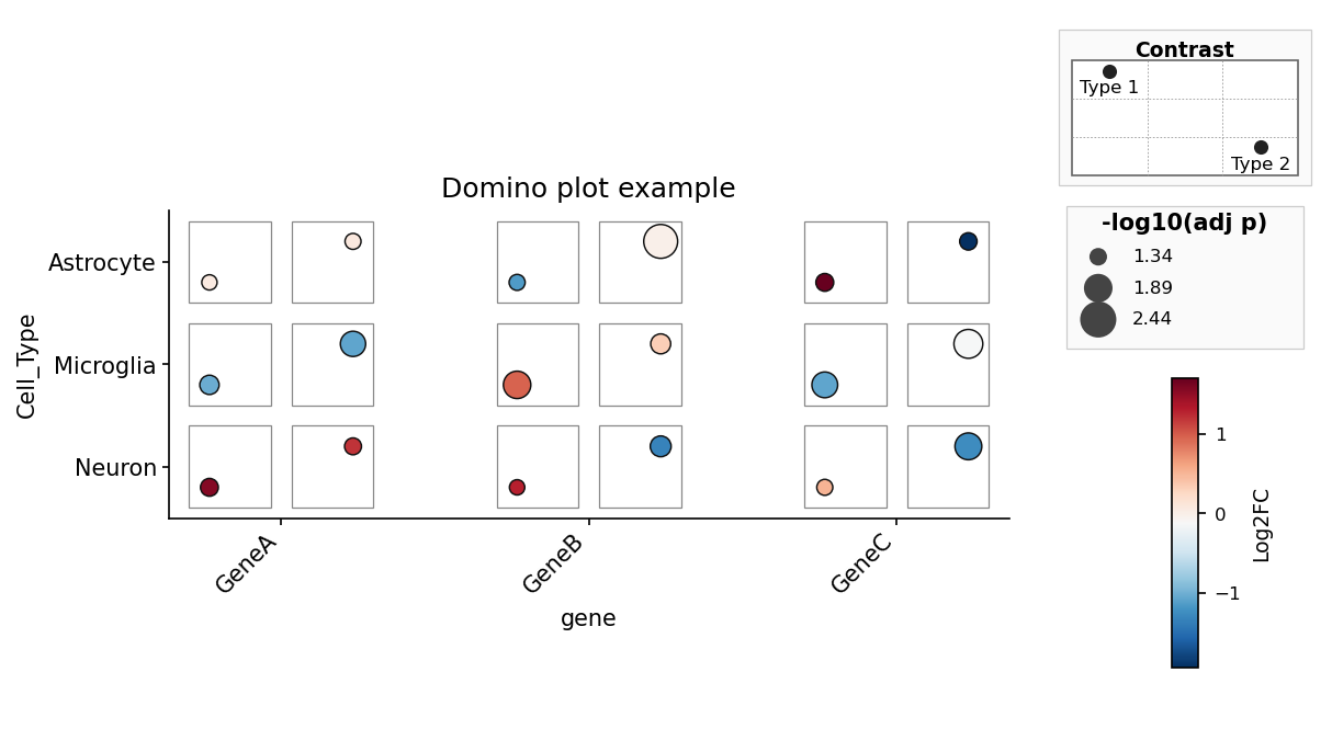 Domino plot example