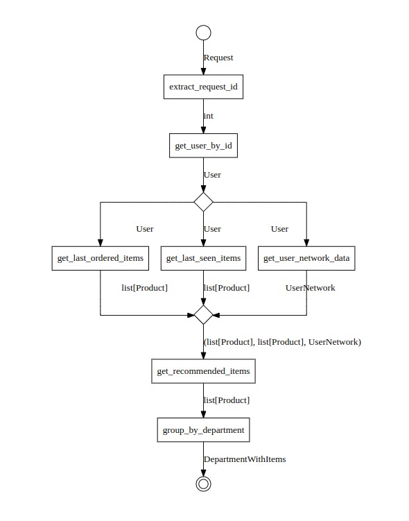 Graph for send_promotion