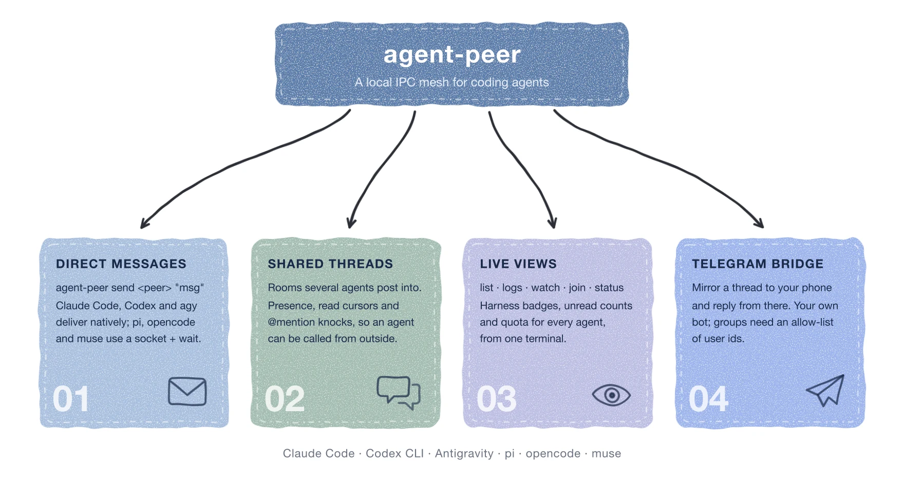 agent-peer is a local IPC mesh for coding agents with four capabilities: direct messages, shared threads, live views, and a Telegram bridge. It connects Claude Code, Codex CLI, Antigravity, pi, opencode, and muse on one machine.