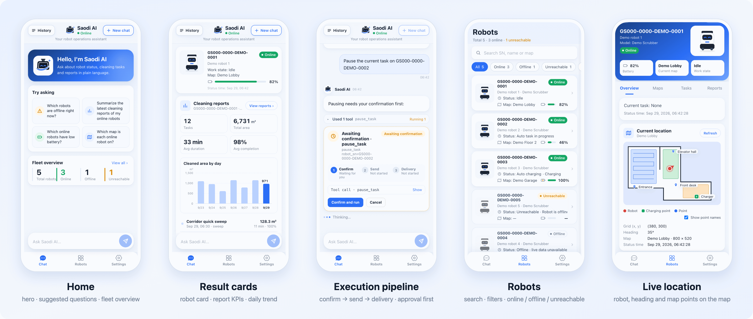 H5 app: home with greeting, suggested questions and fleet overview; result cards (robot card, report KPIs, daily trend); execution pipeline (confirm → sent → delivered, nothing runs until approved); robot list (search, filters, online / offline / unreachable); current location (robot, heading and map points on the map)