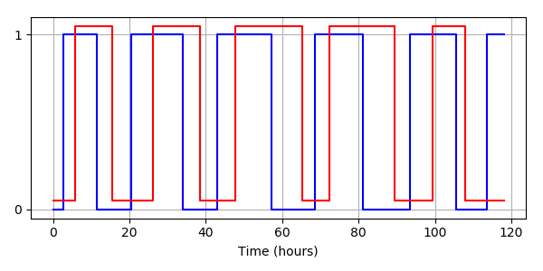 Boolean version of experiment data