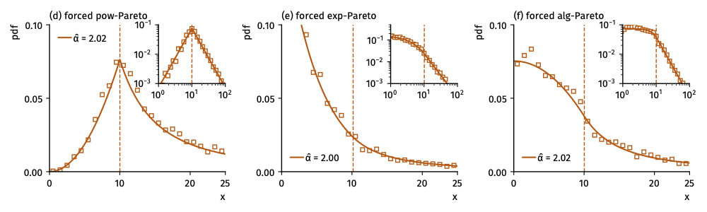 Example fits of the forced models