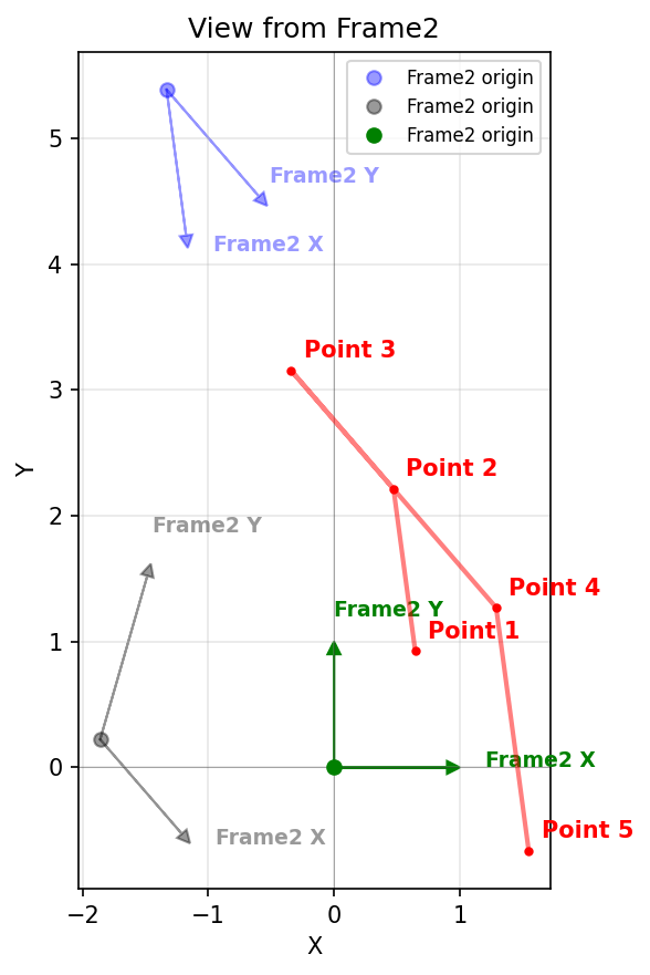 Frame2 View