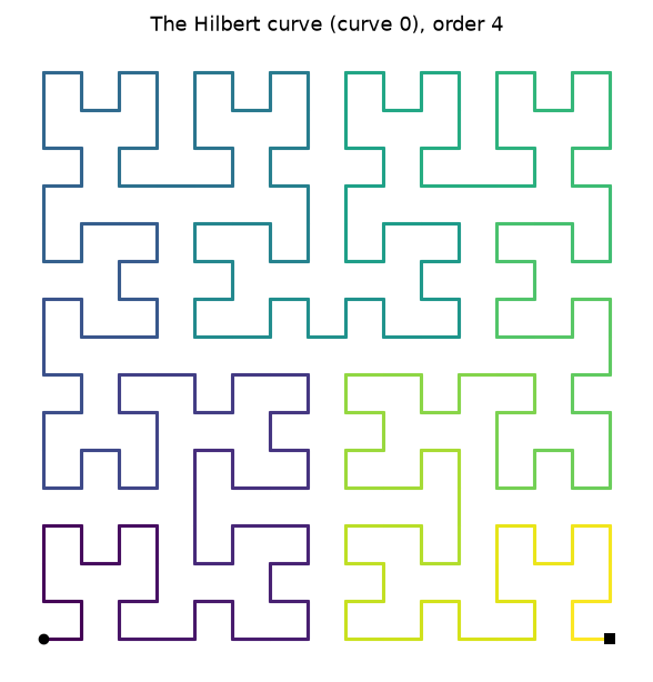 The Hilbert curve at order 4, drawn as a colour-graded path