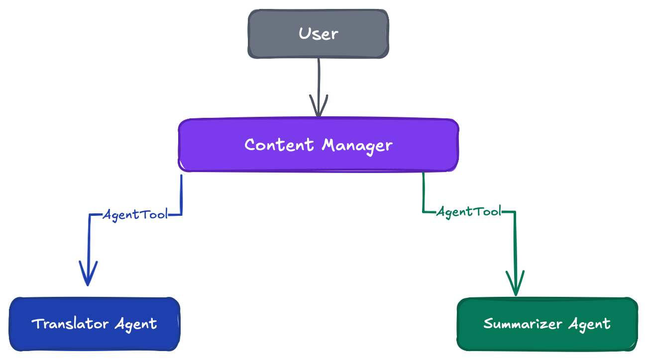 Agent-to-agent delegation