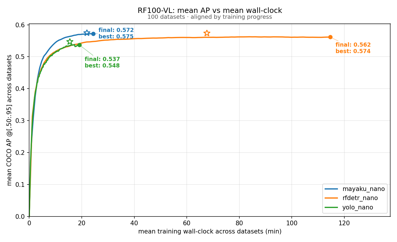 RF100-VL nano: mean COCO AP against mean training wall-clock, averaged over 100 datasets