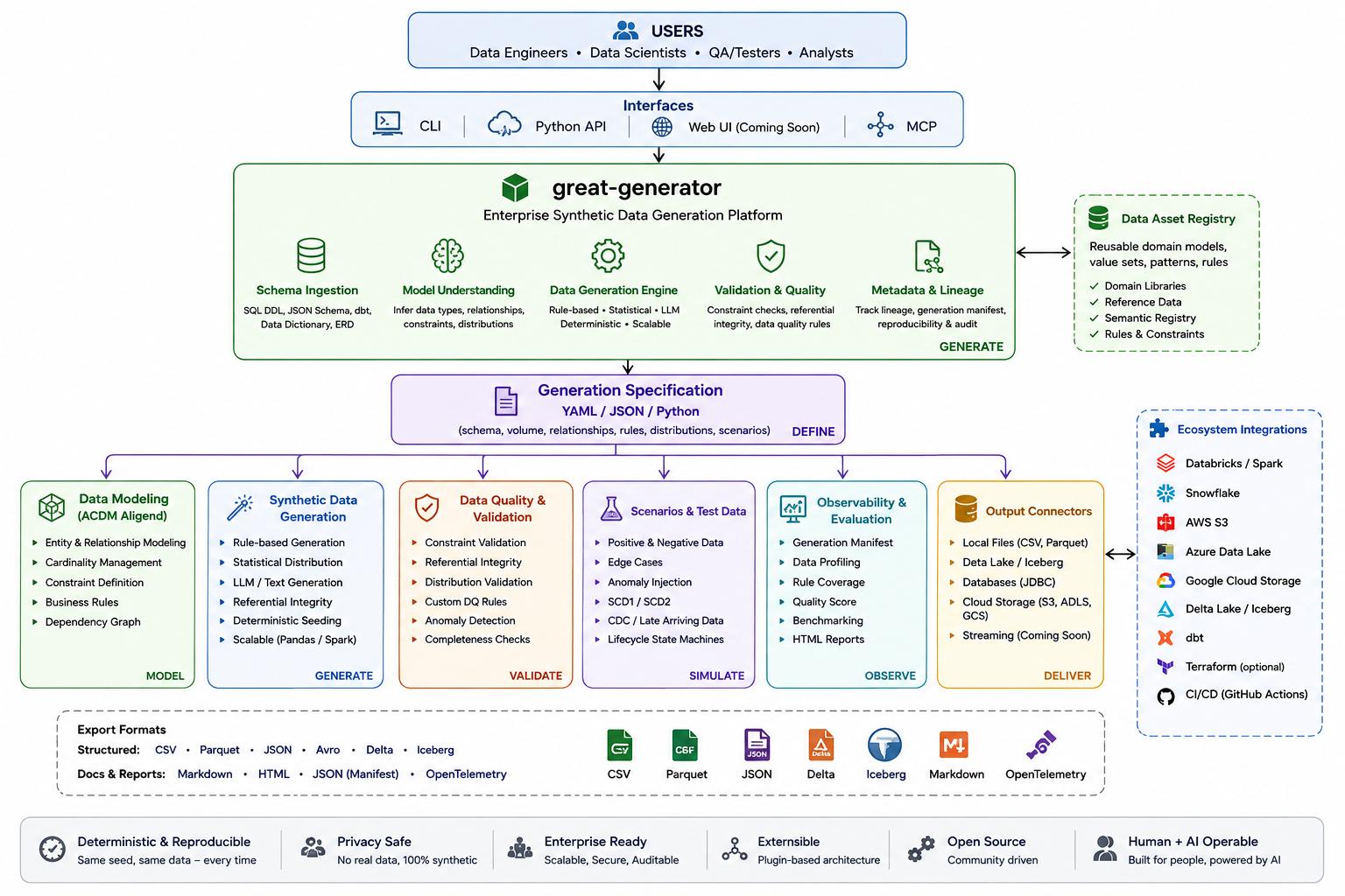 Great Generator enterprise architecture