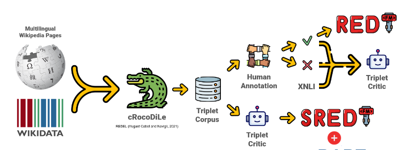 The mRebel pre-trained model is able to extract triplets for up to 400 relation types from Wikidata