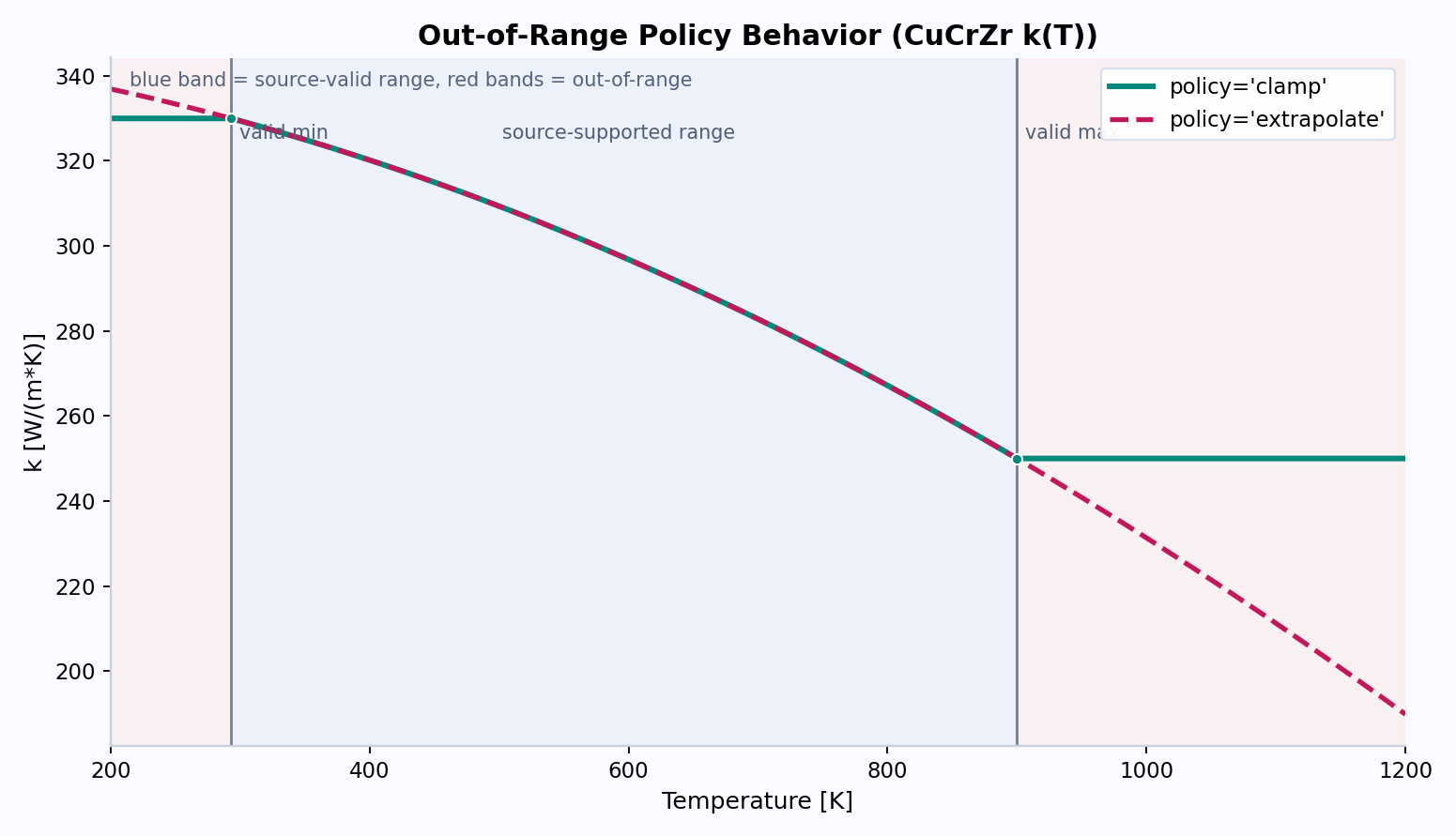 Policy behavior plot