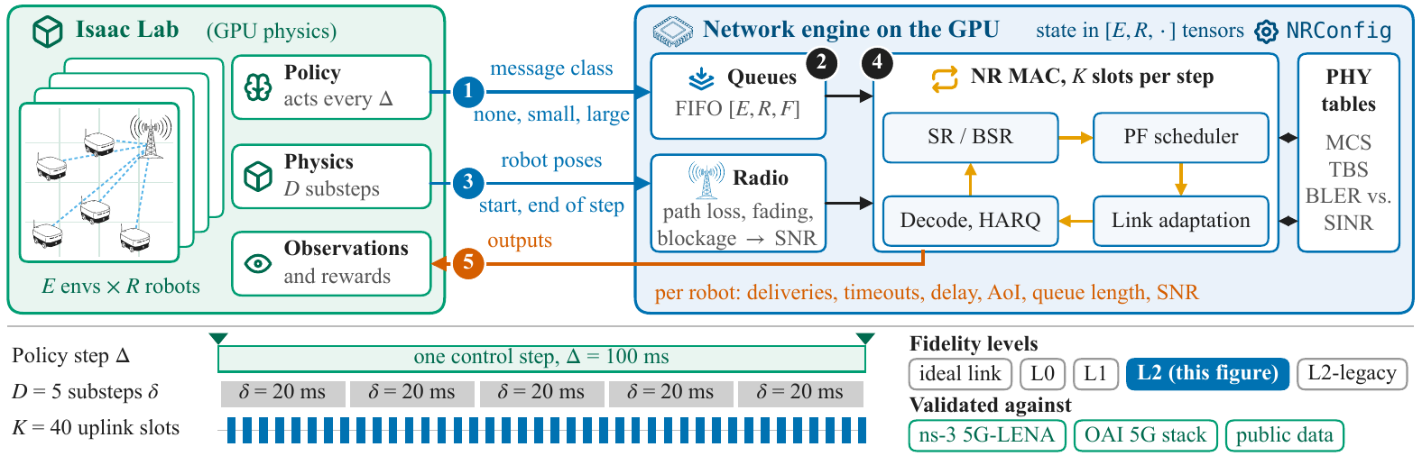 One control step of isaac-net: Isaac Lab environments submit message classes and robot poses, the GPU network engine runs K uplink slots of NR MAC against PHY tables, and per-robot deliveries, delays, AoI and SNR return as observations