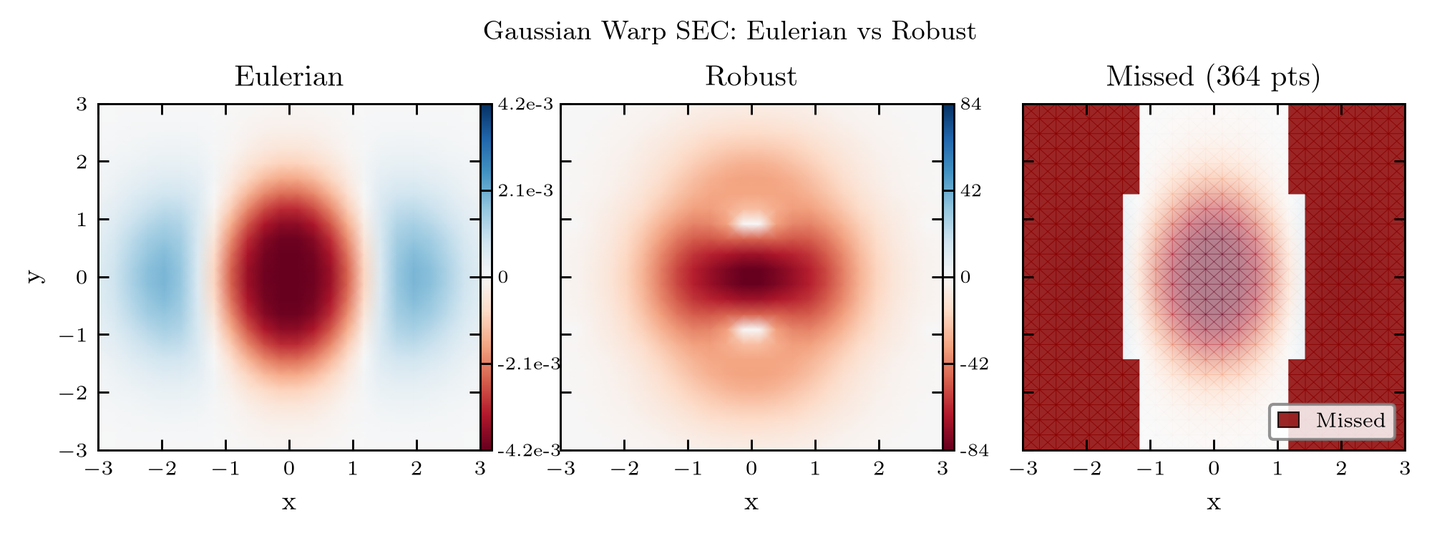 Gaussian Warp Grid Comparison