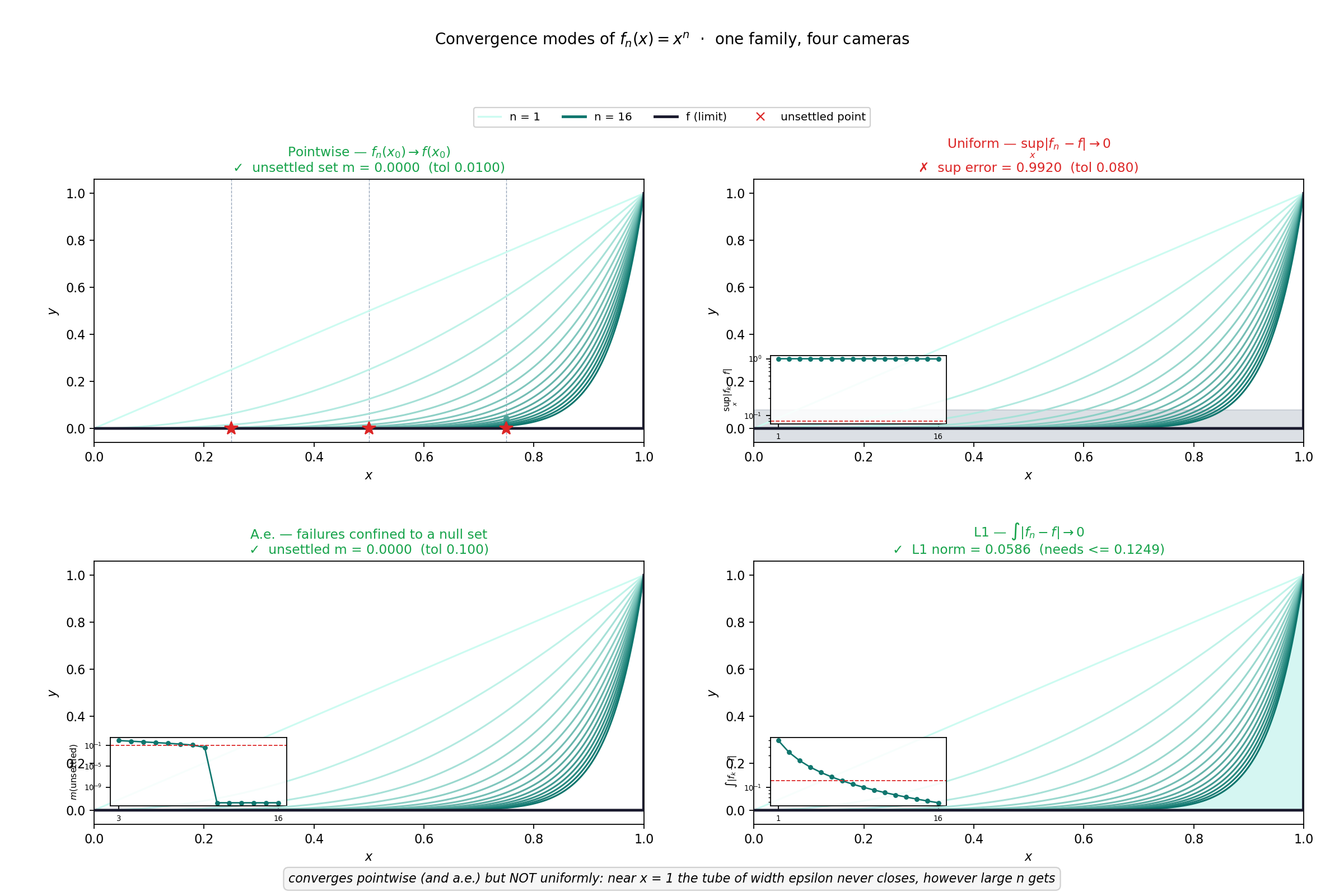 x^n: pointwise, a.e. and L1, but not uniform