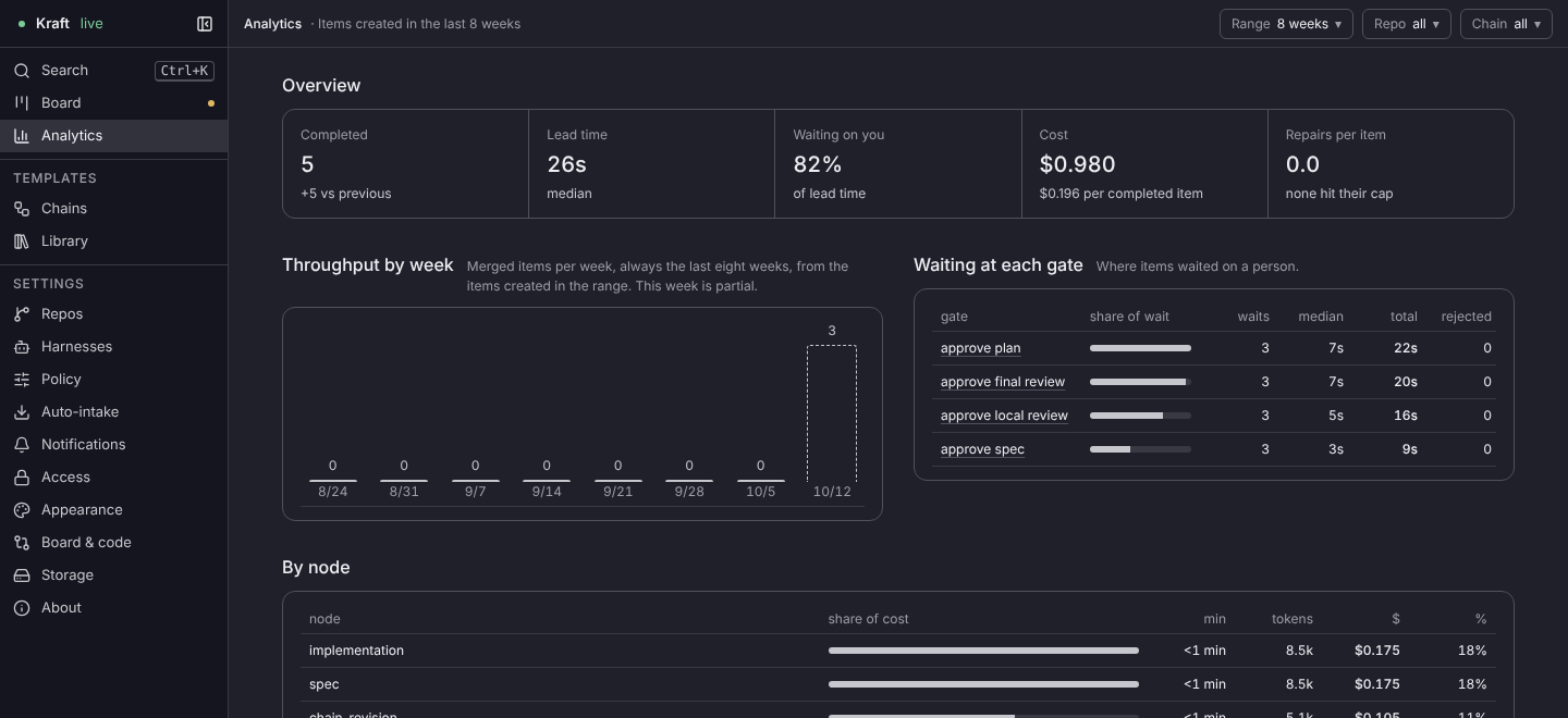 The Analytics view over 8 weeks, with Range, Repo and Chain menus: the five overview figures (completed count, median lead time, the share waiting on you, cost and repairs per item); merged items per week; a Waiting at each gate table with waits, median, total and rejected for each gate; the top of the By node cost table