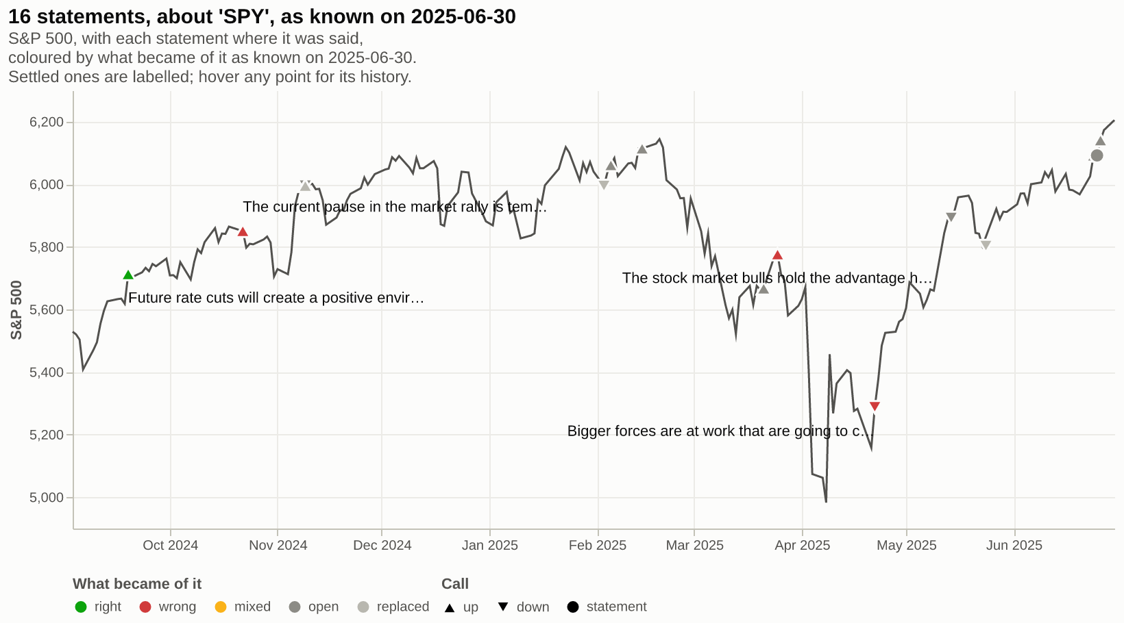 His calls on the market over the S&P 500 as known on 30 June 2025; the four settled calls are labelled, one right and three wrong