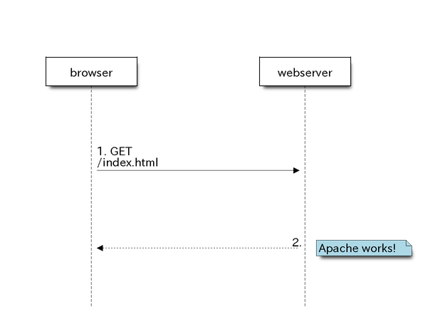 seqdiag_example