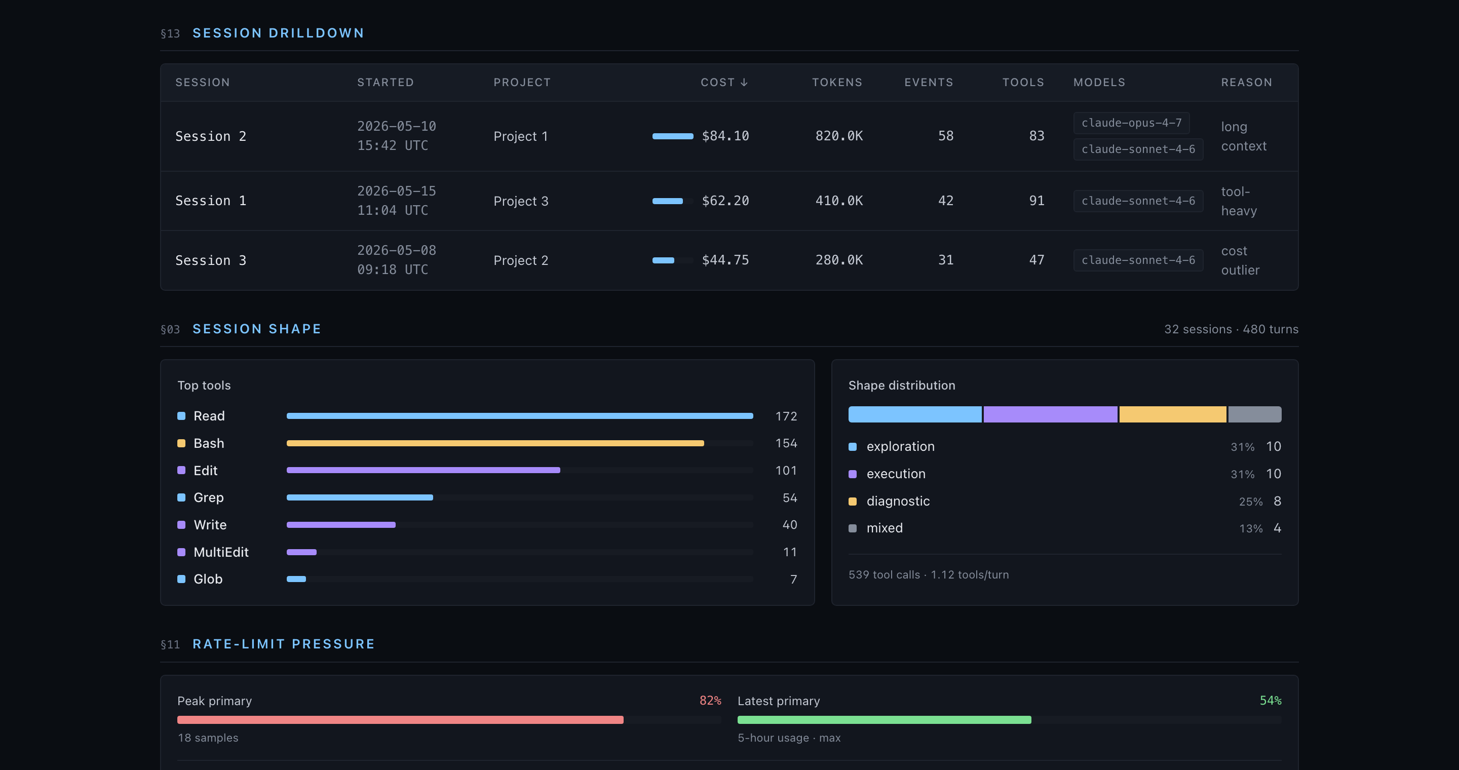 Session drilldown table with redacted session labels, started time, project, cost, tokens, tools, models, and reason