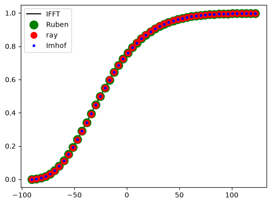 CDF from the IFFT, Ruben, ray and Imhof methods, overlaid