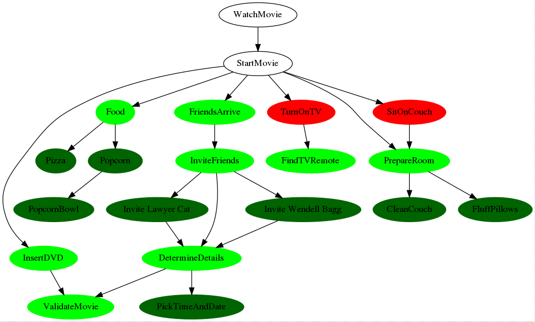 DoJobber example graph