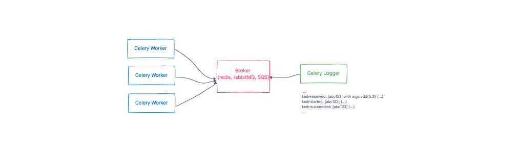 Celery Logger Diagram