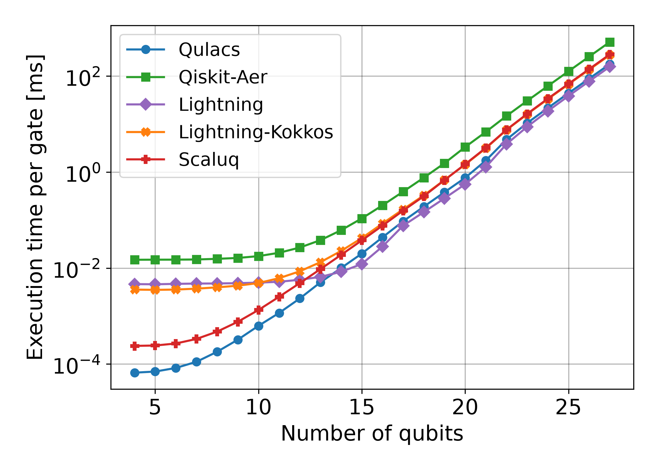 Single State Vector Update (CPU single thread)