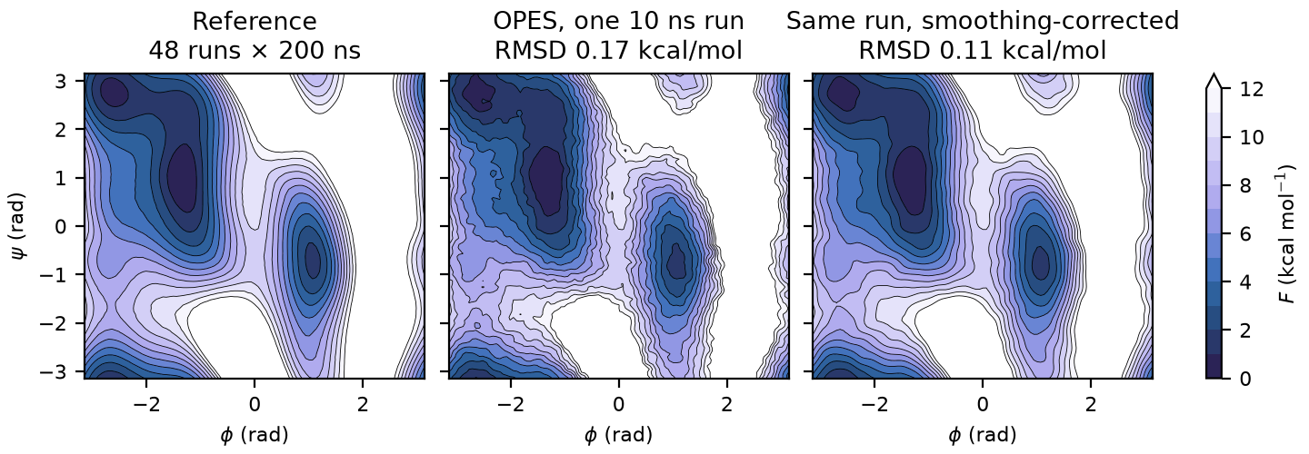 Reference free energy surface of alanine dipeptide, and one 10 ns OPES run before and after the smoothing correction
