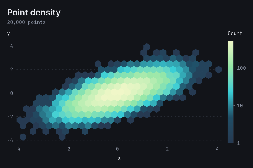Hexagonal point counts on a log color scale in the Midnight theme