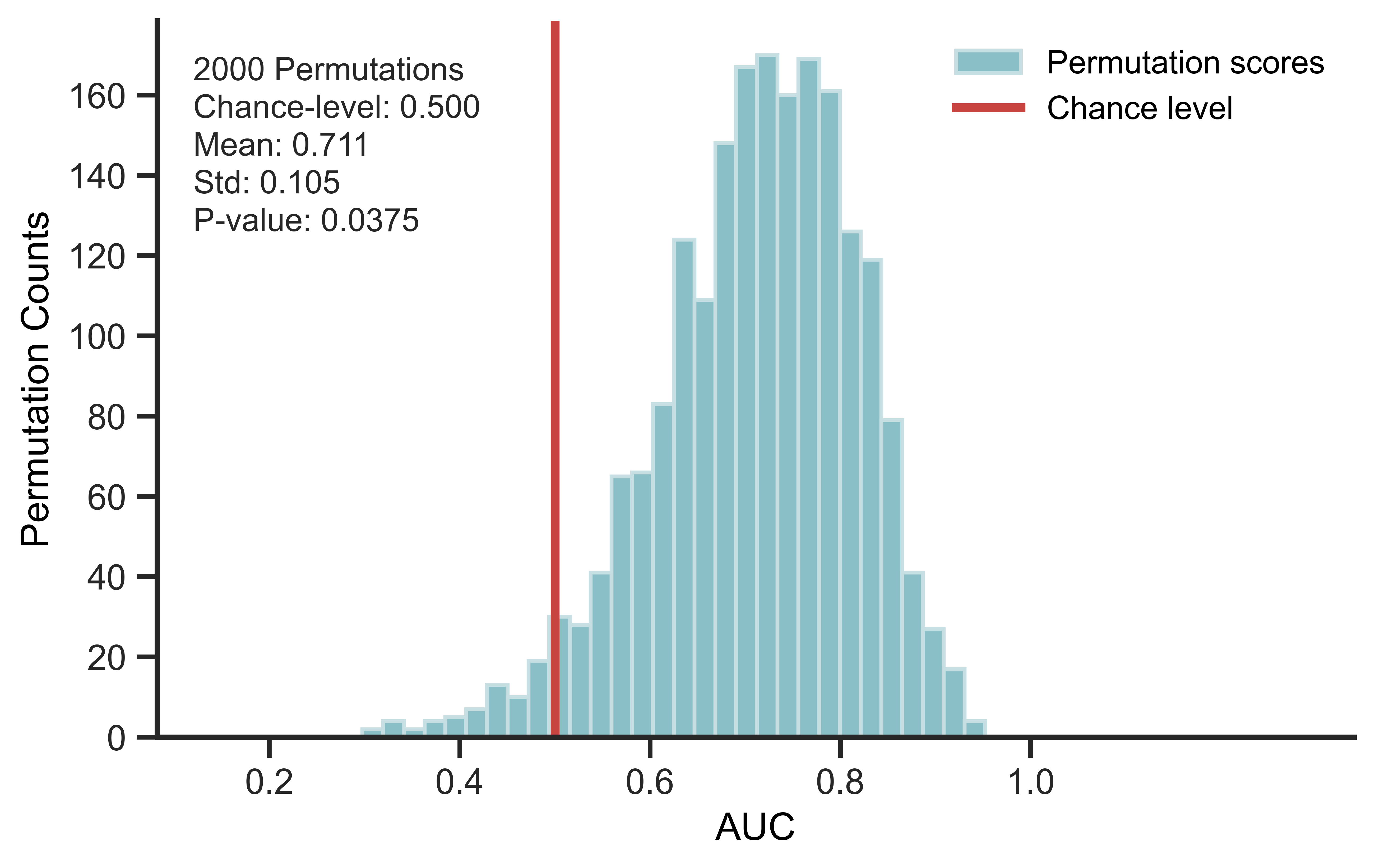 Example permutation AUC summary