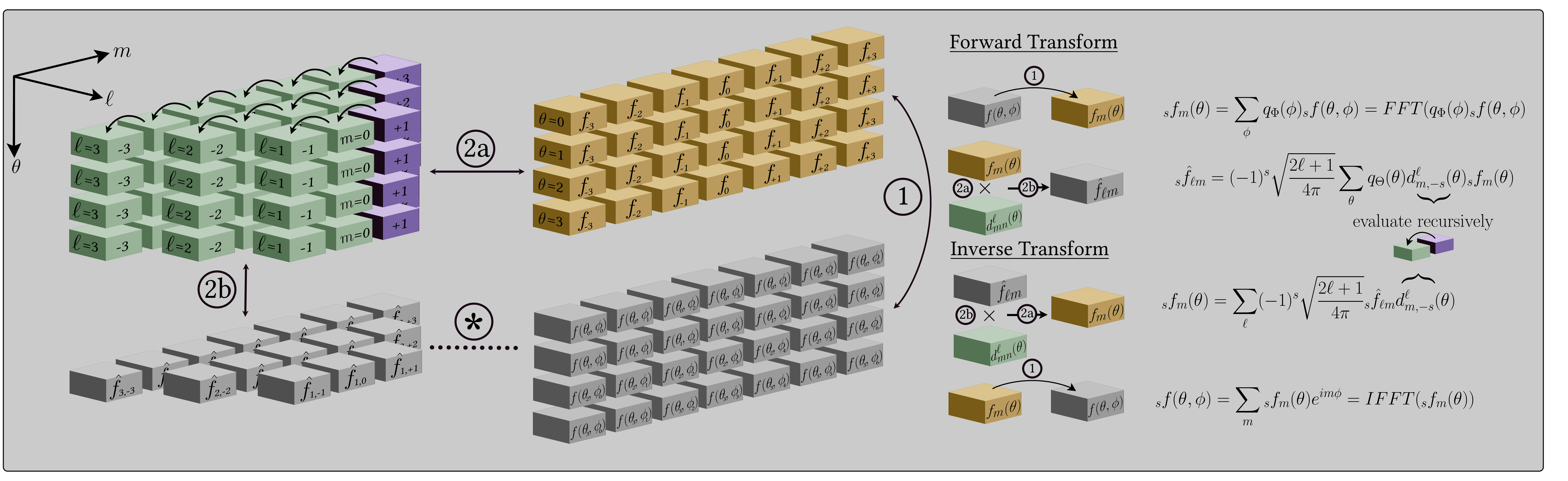 Schematic of forward and inverse spherical harmonic transforms