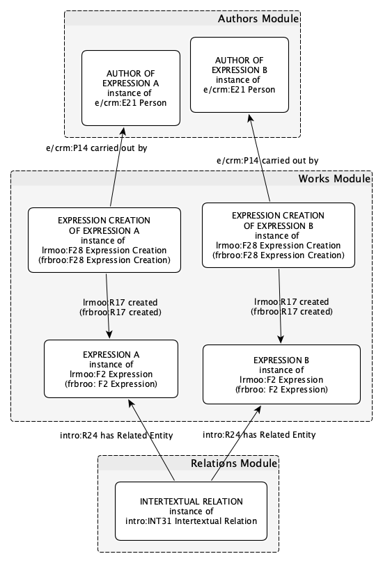 Modules overview