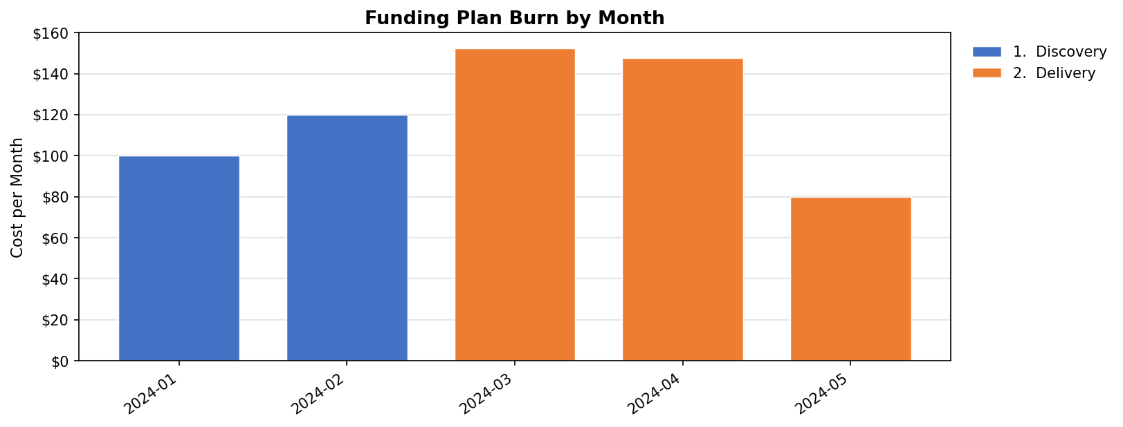 funding burn