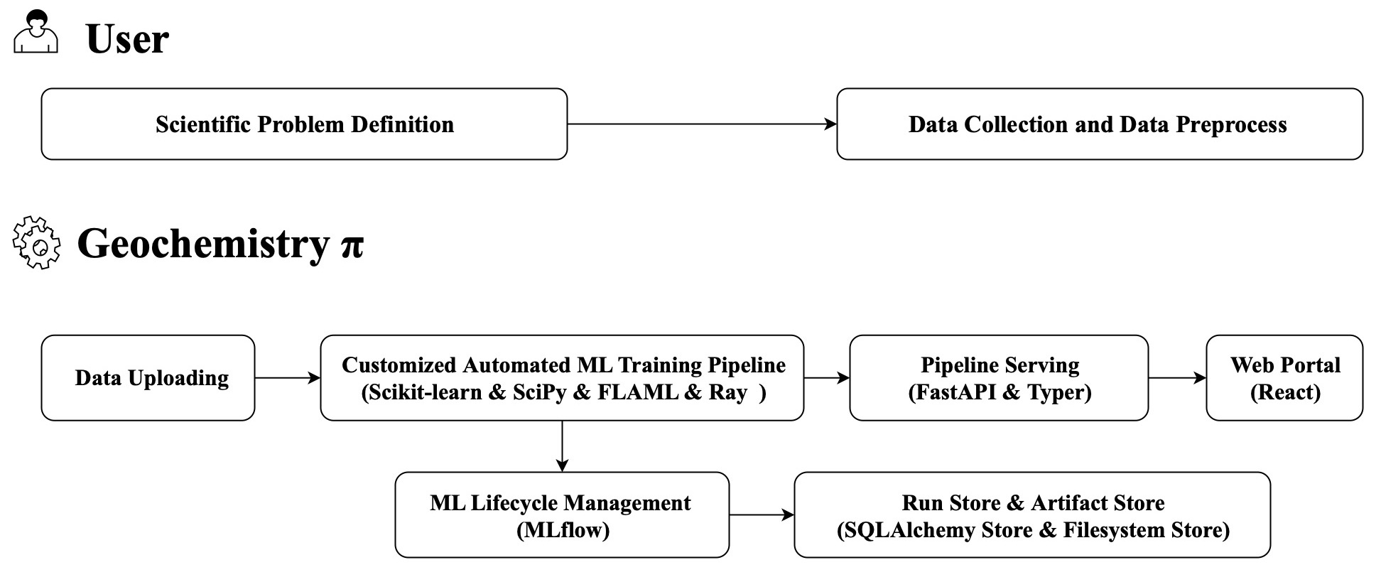 Overview of workflow