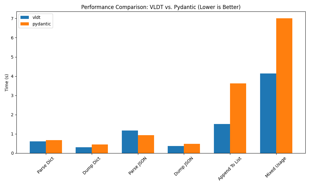 Performance Comparison Chart Placeholder