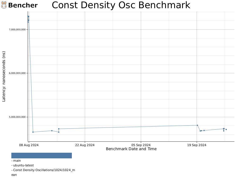 Const Density Osc Benchmark for nuTens - Bencher