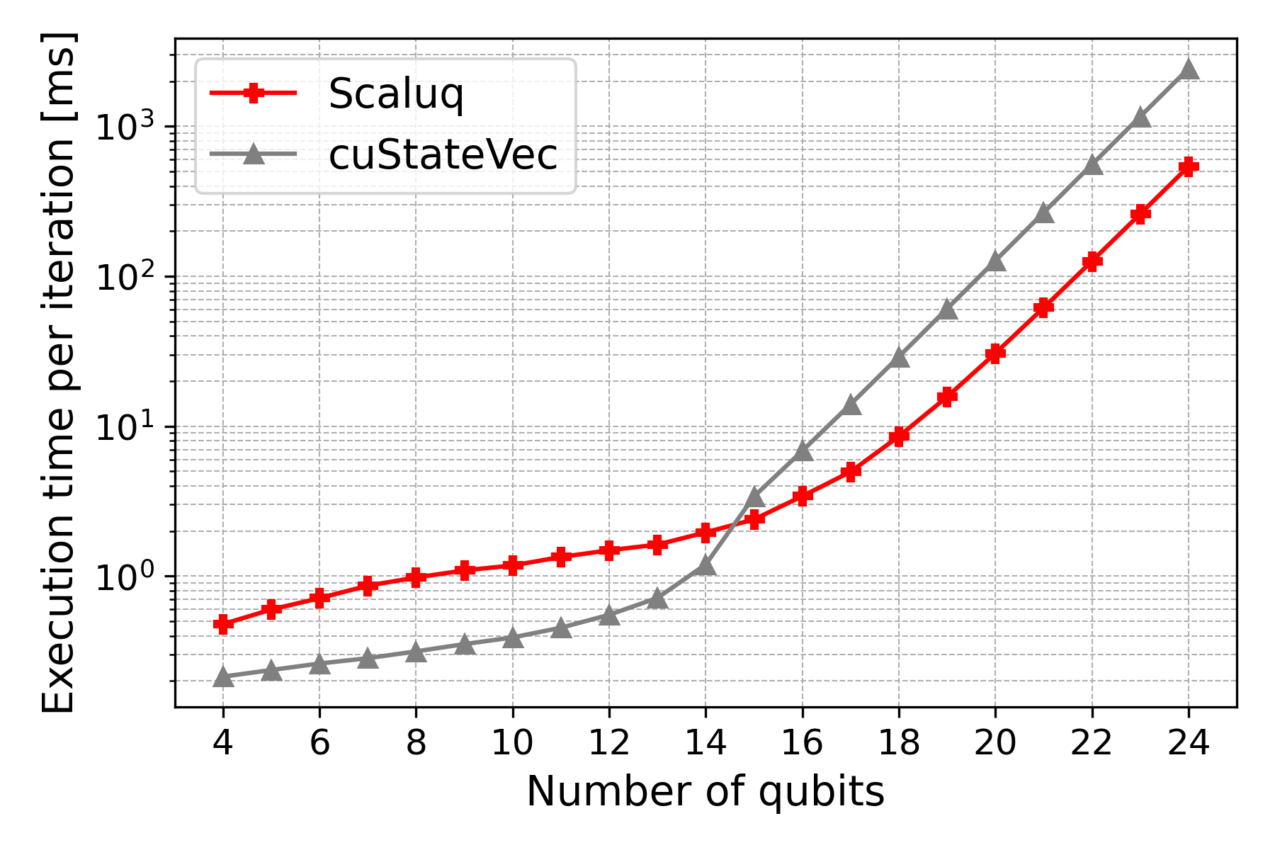 Batched State Vector Update (qubits sweep)