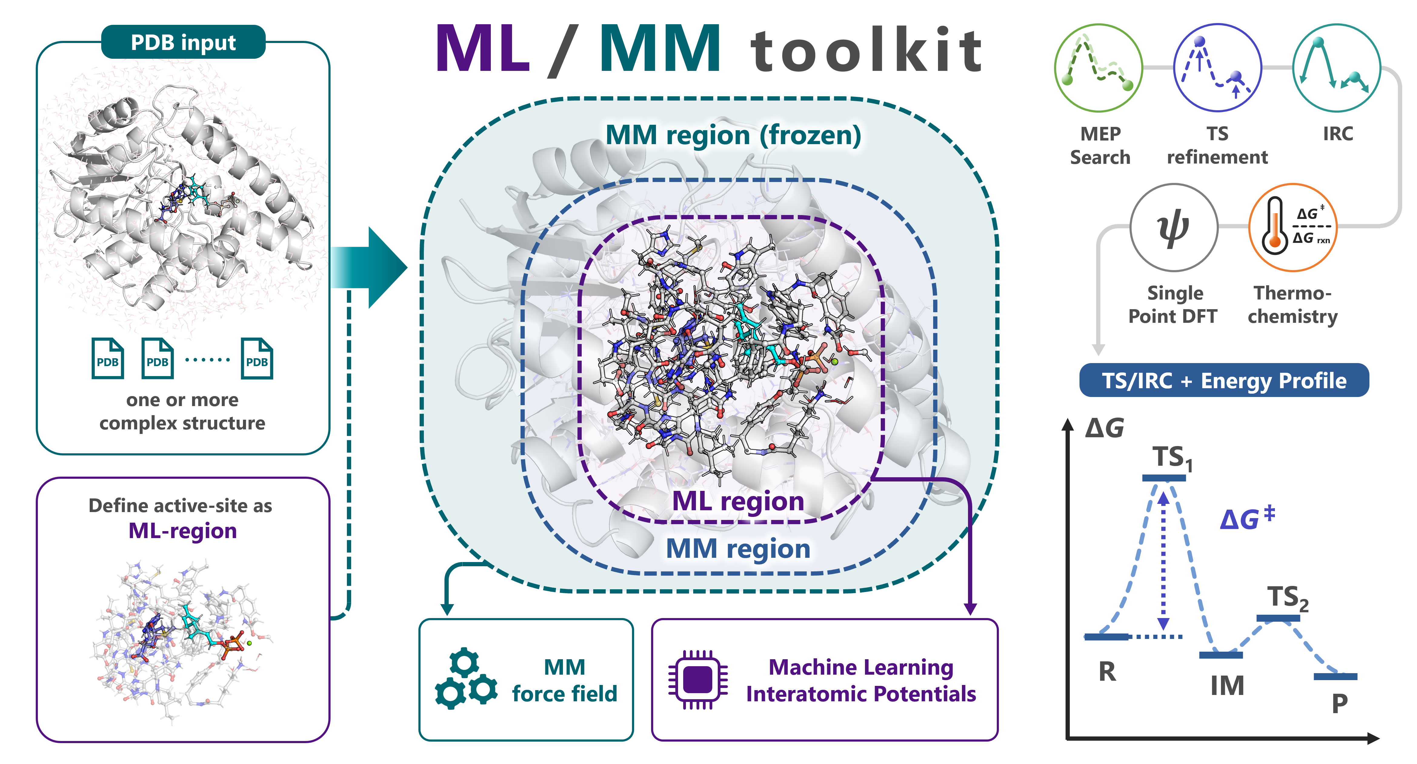 Overview of ML/MM toolkit