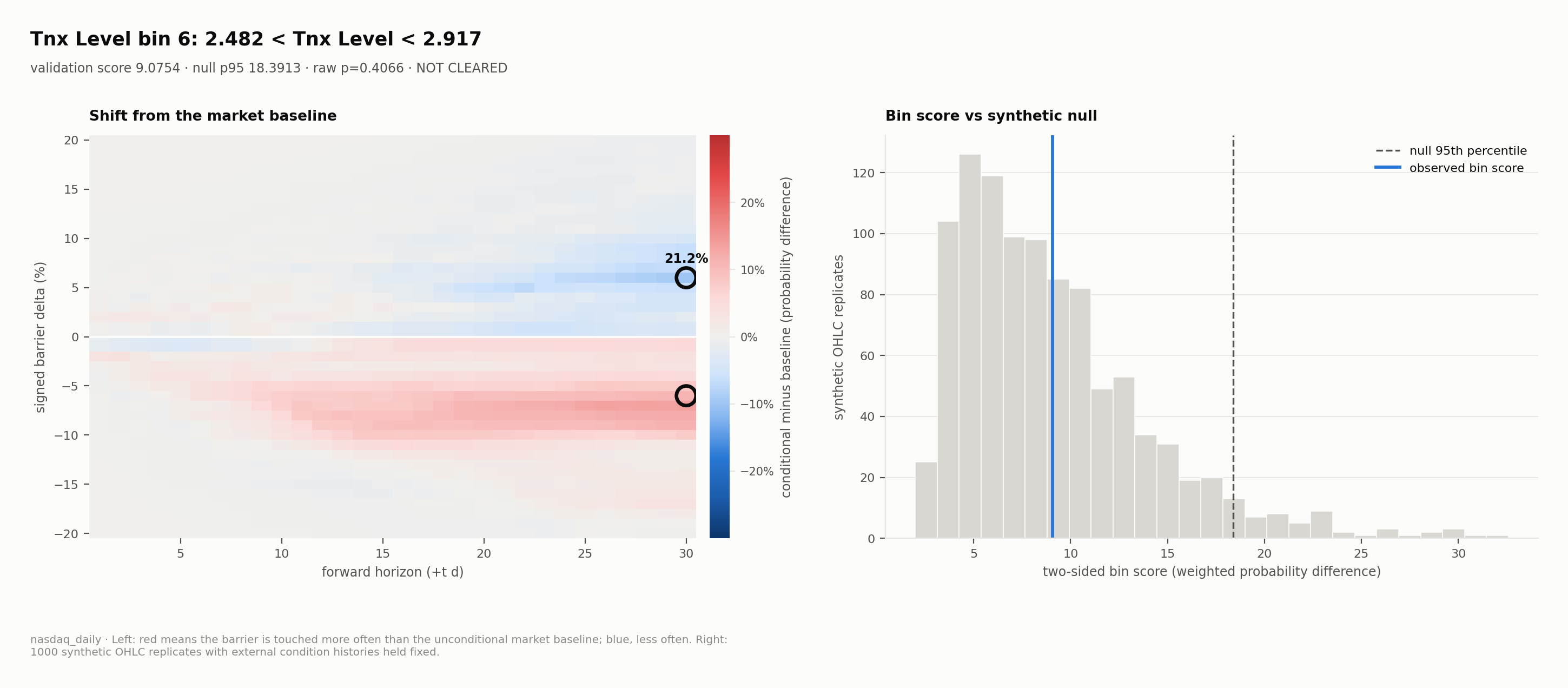 TNX Level bin 6: a 21.2 percentage-point downside contrast, well inside the synthetic null